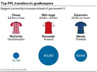 A graphic showing some of the most popular transfers in ahead of gameweek 11 of the Fantasy Premier League