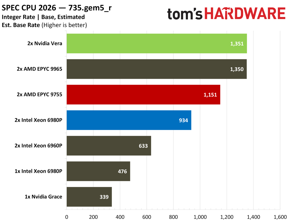 Nvidia Vera SPEC intrate results.