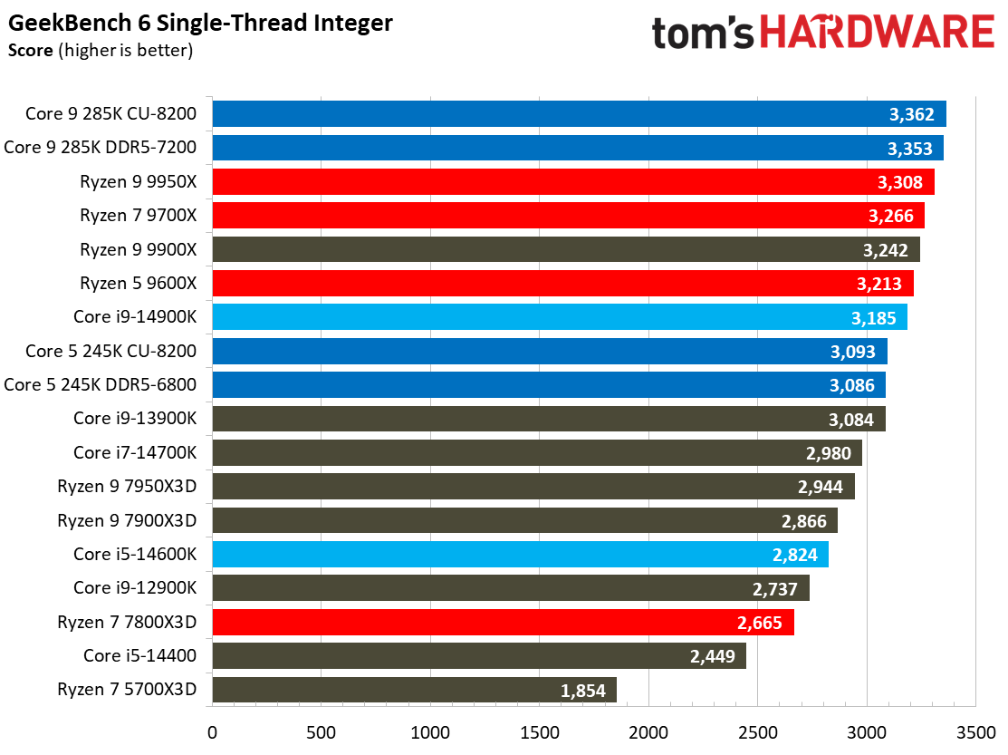 Intel Core Ultra 9 285K, Geekbench AI