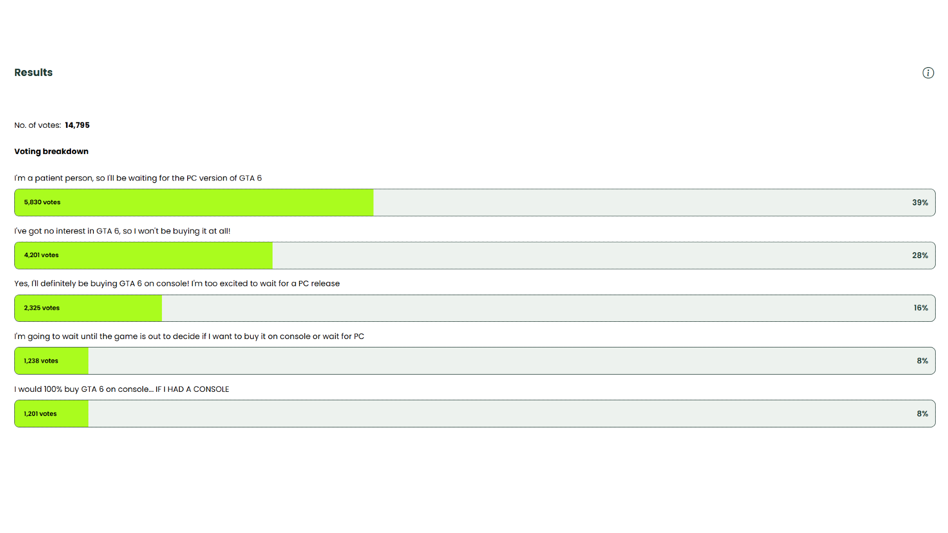 Results from a poll asking PC Gamer readers if they plan to purchase GTA 6 on console.