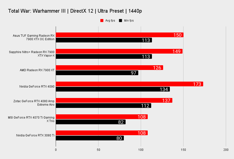 Asus TUF Gaming Radeon RX 7900 XTX OC Edition benchmarks