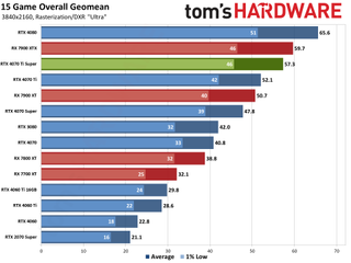 Nvidia GeForce RTX 4070 Ti Super performance charts