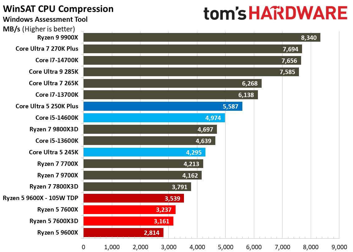Intel Core Ultra 5 250K Plus