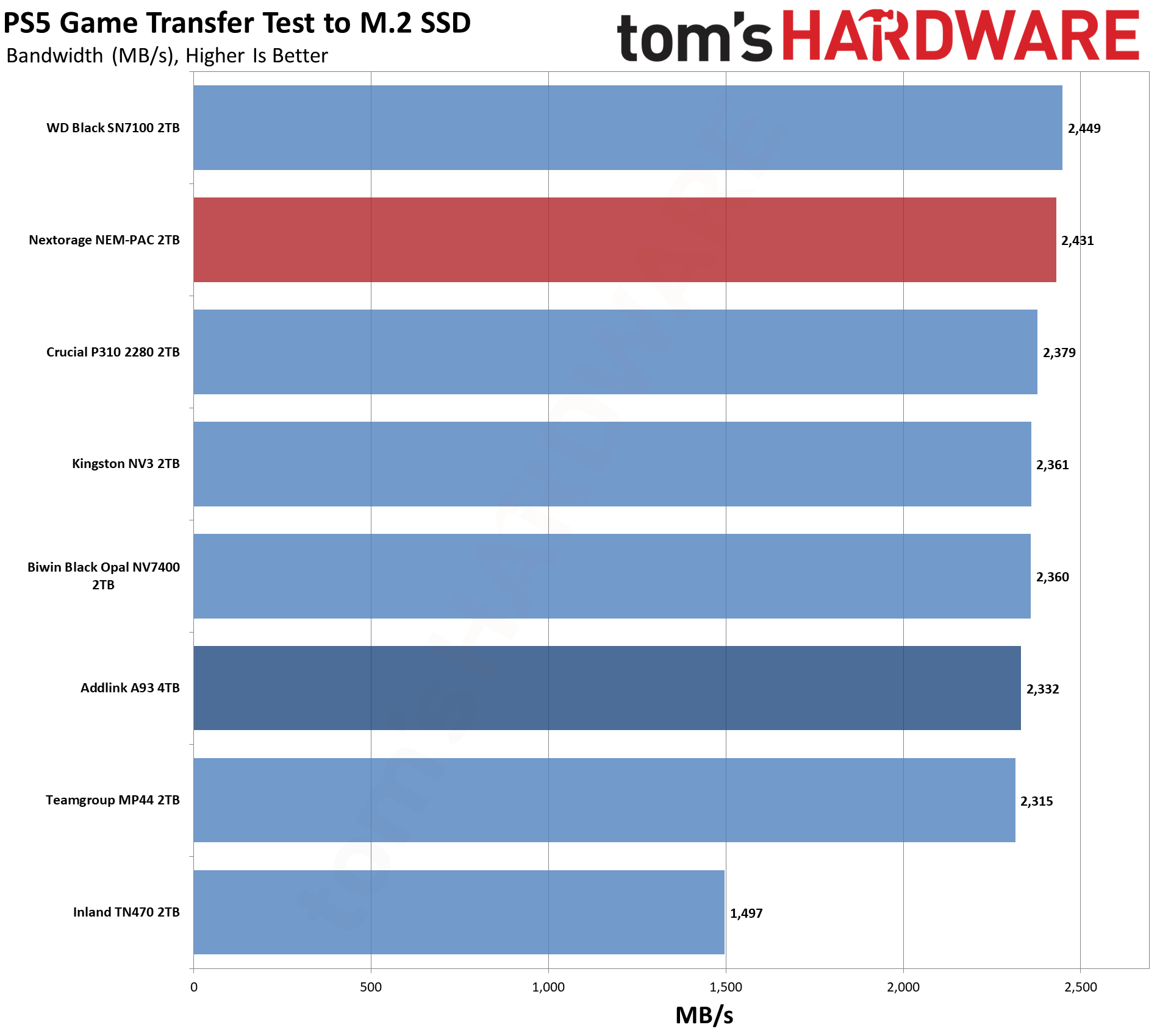 Nextorage NEM-PAC 2TB Performance Results - Nextorage NEM-PAC 2TB