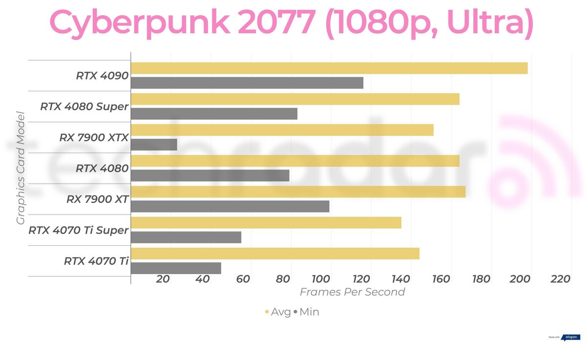 Gaming benchmark results for the Nvidia GeForce RTX 4080 Super