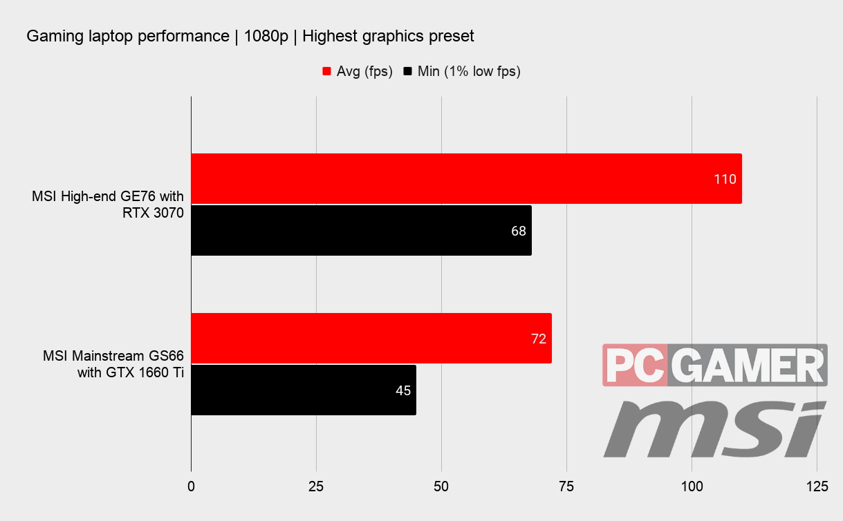 Days Gone laptop performance