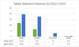 Tablet Shipments Q1 2013