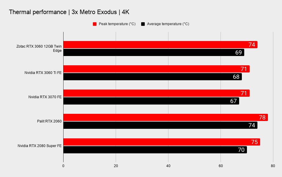 Nvidia RTX 3060 12GB power and thermal performance benchmarks