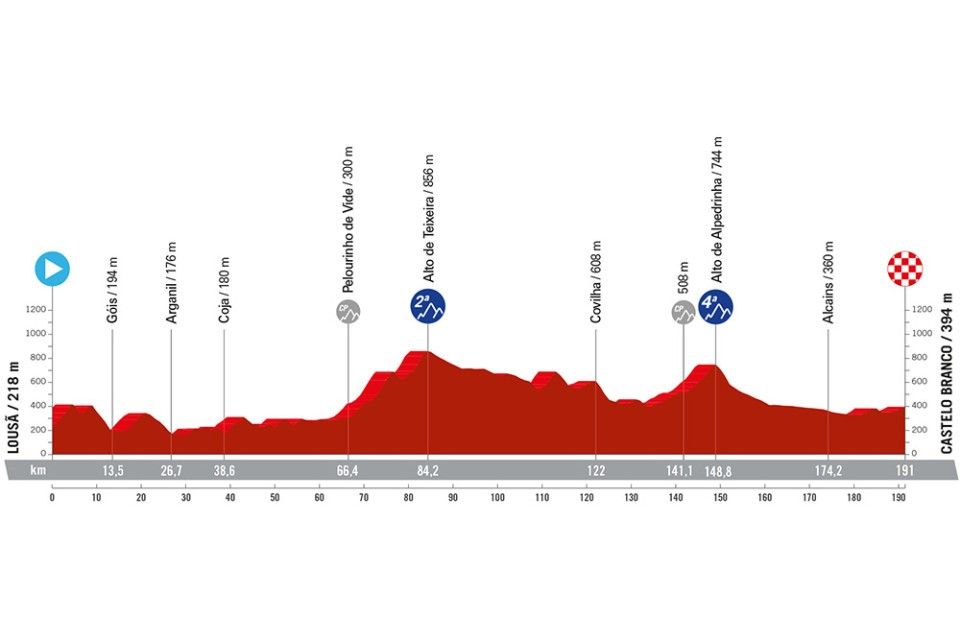 Stage profile of the 2024 Vuelta a Espana