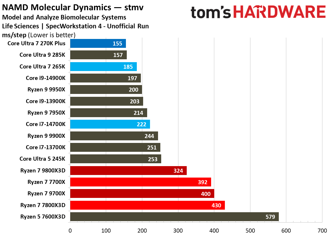 Intel Core Ultra 7 270K Plus