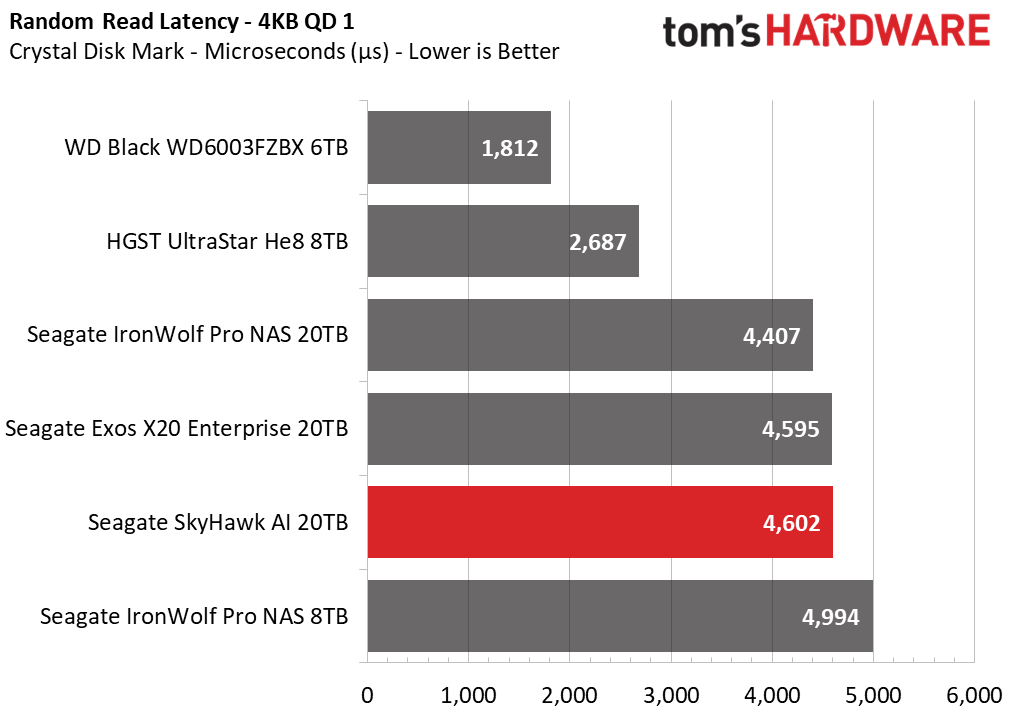 Seagate SkyHawk AI 20TB HDD