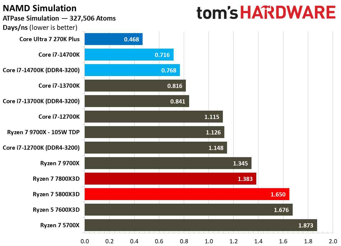 AMD Ryzen 7 5800X3D
