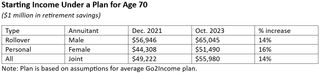 Starting income under a plan for age 70.