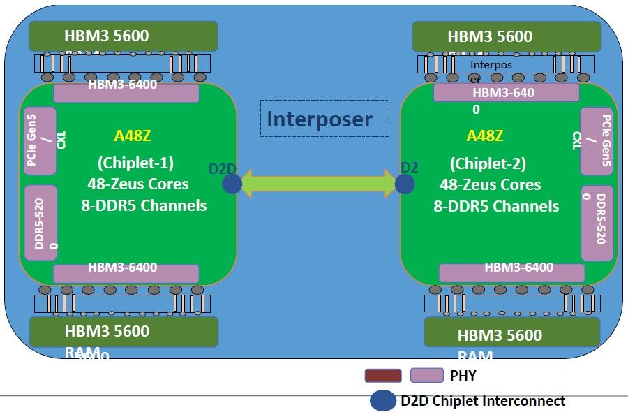 C-DAC AUM chip presentation material