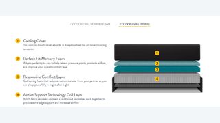 Cocoon by Sealy Chill Hybrid mattress diagram