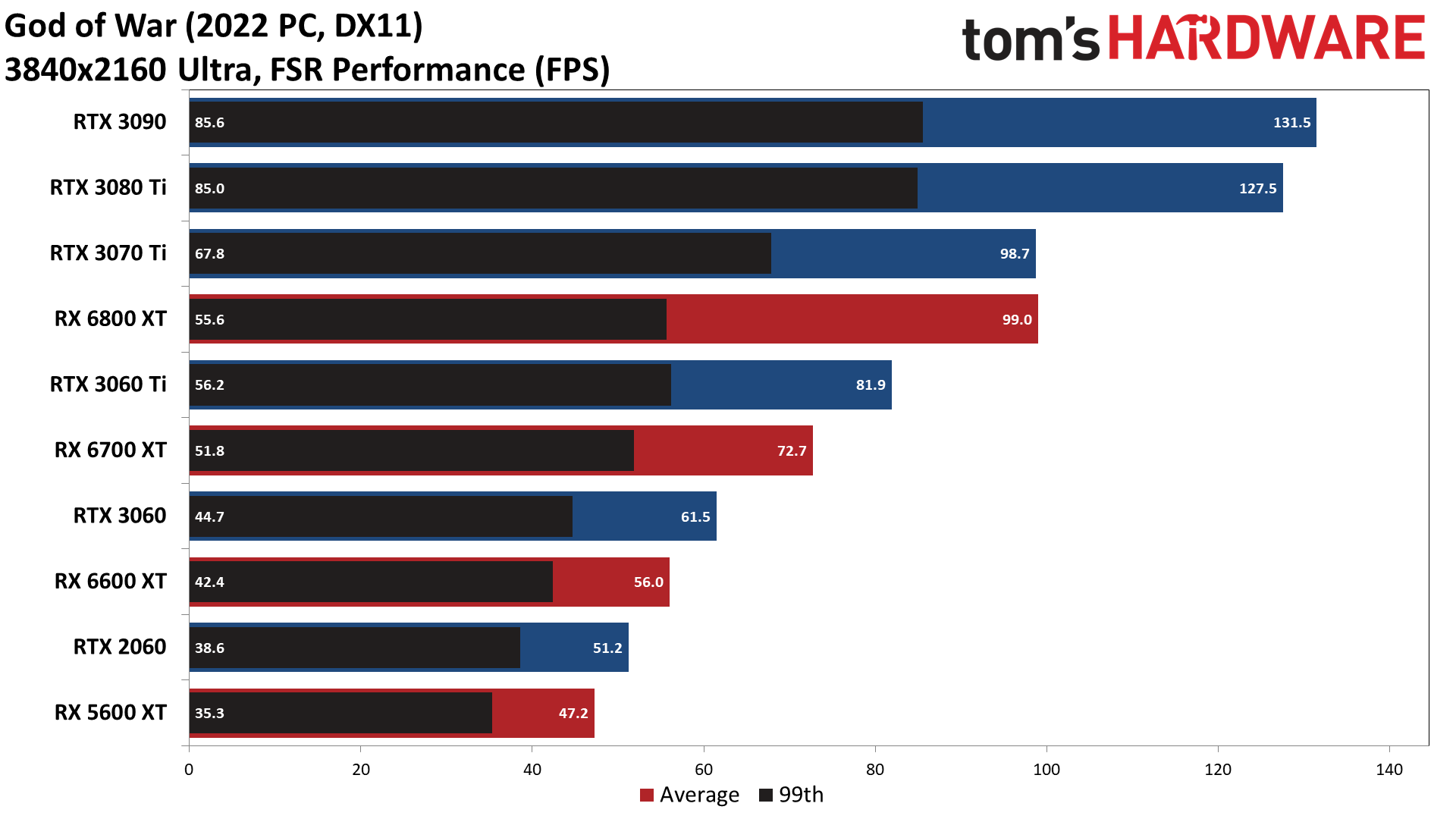God of War PC performance charts