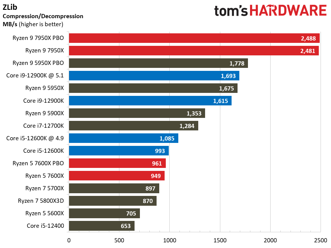 AMD Ryzen 9 7950X and Ryzen 5 7600X Review