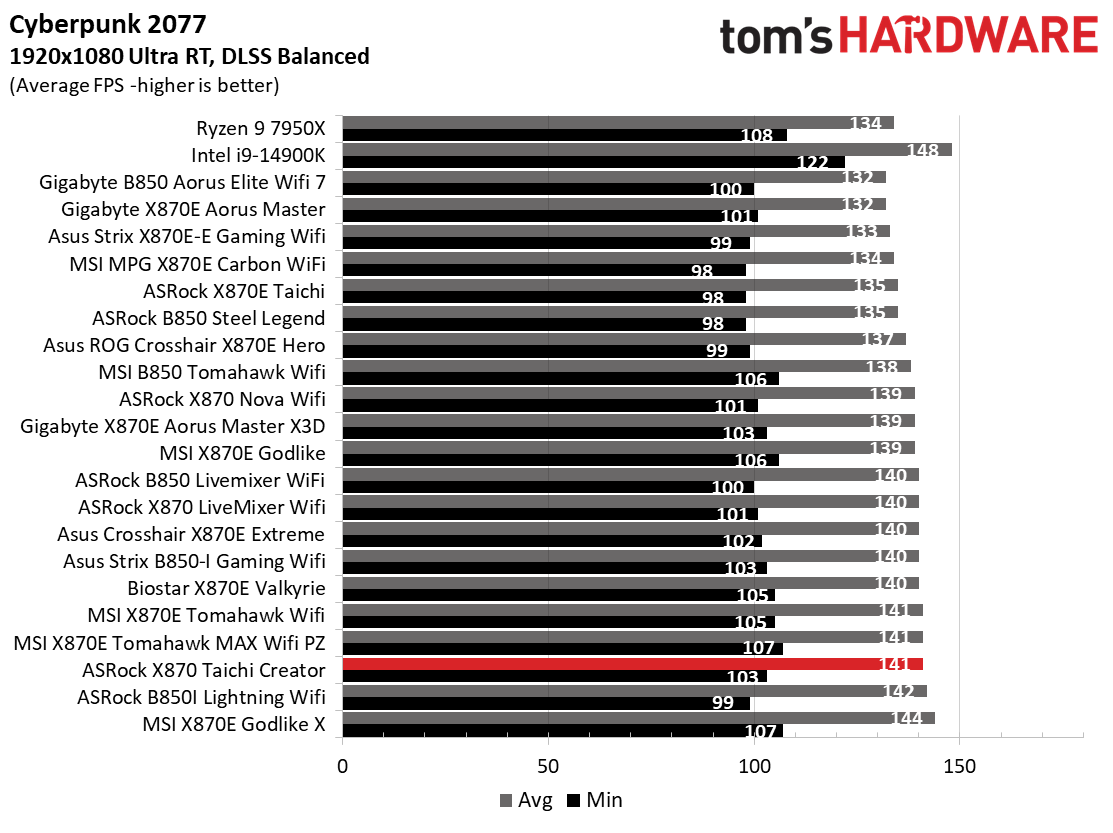 ASRock X870 Taichi Creator - Game Charts
