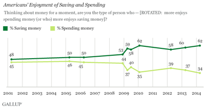 Americans still love saving and hate spending