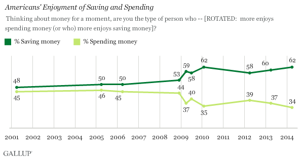 Americans still love saving and hate spending