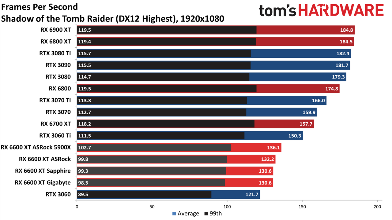 Sapphire Radeon RX 6600 XT Pulse