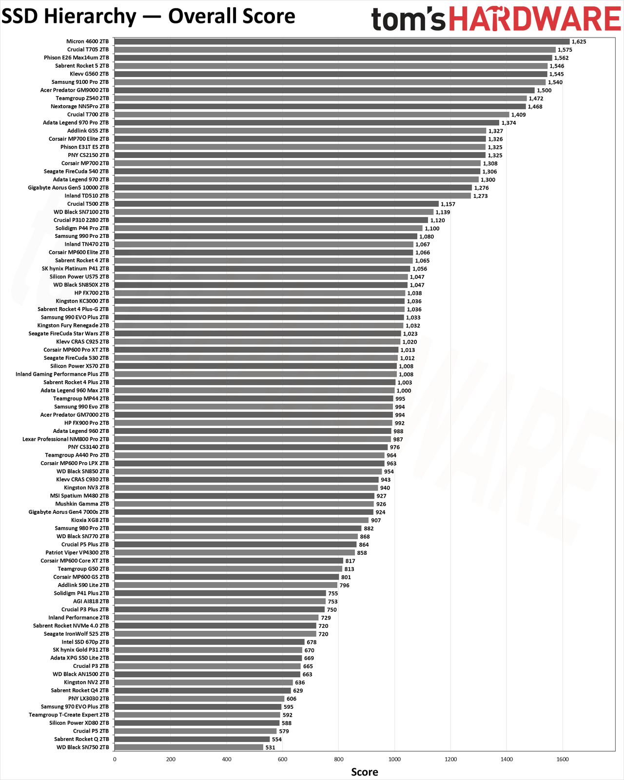 SSD Benchmarks Hierarchy charts