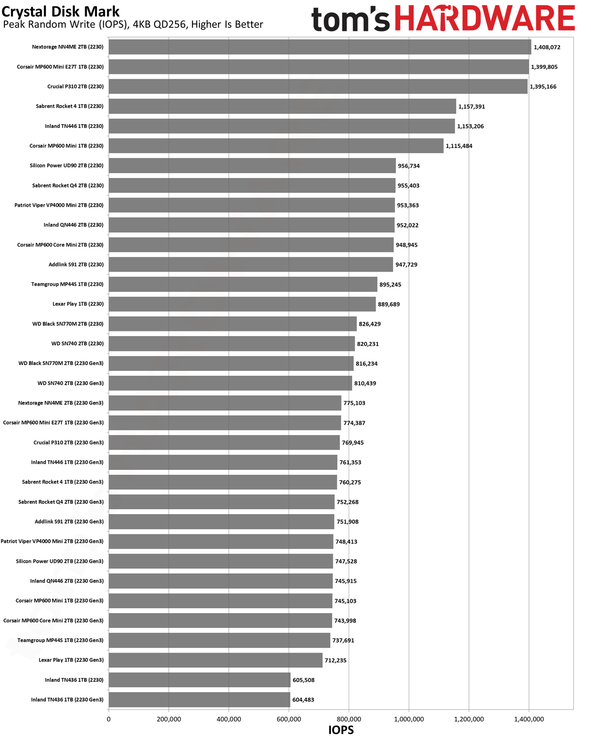 Best SSDs and SSD Benchmarks Hierarchy