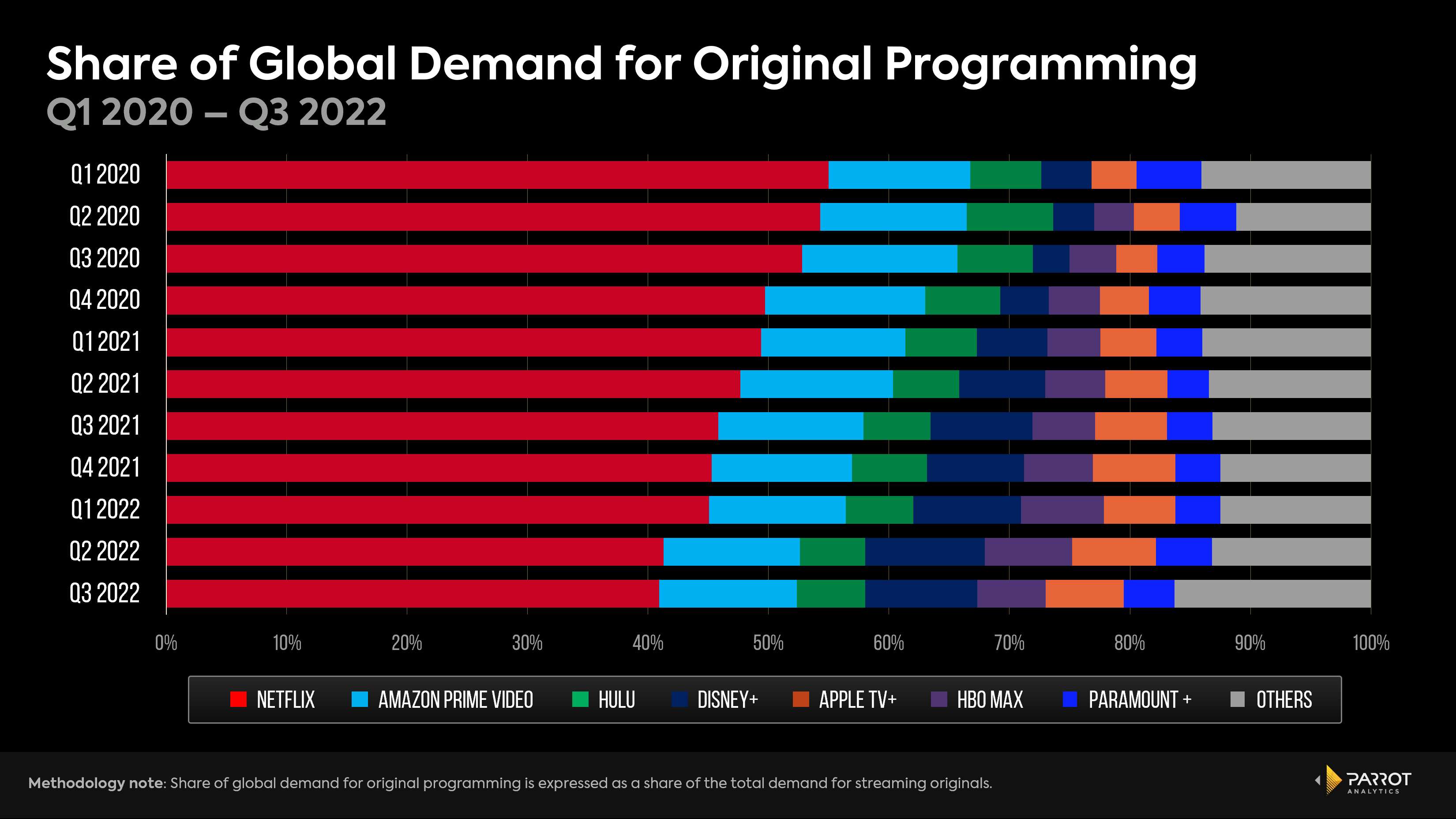 Un gráfico de barras que muestra el rostro cambiante de la participación de audiencia global entre los streamers más populares del mundo