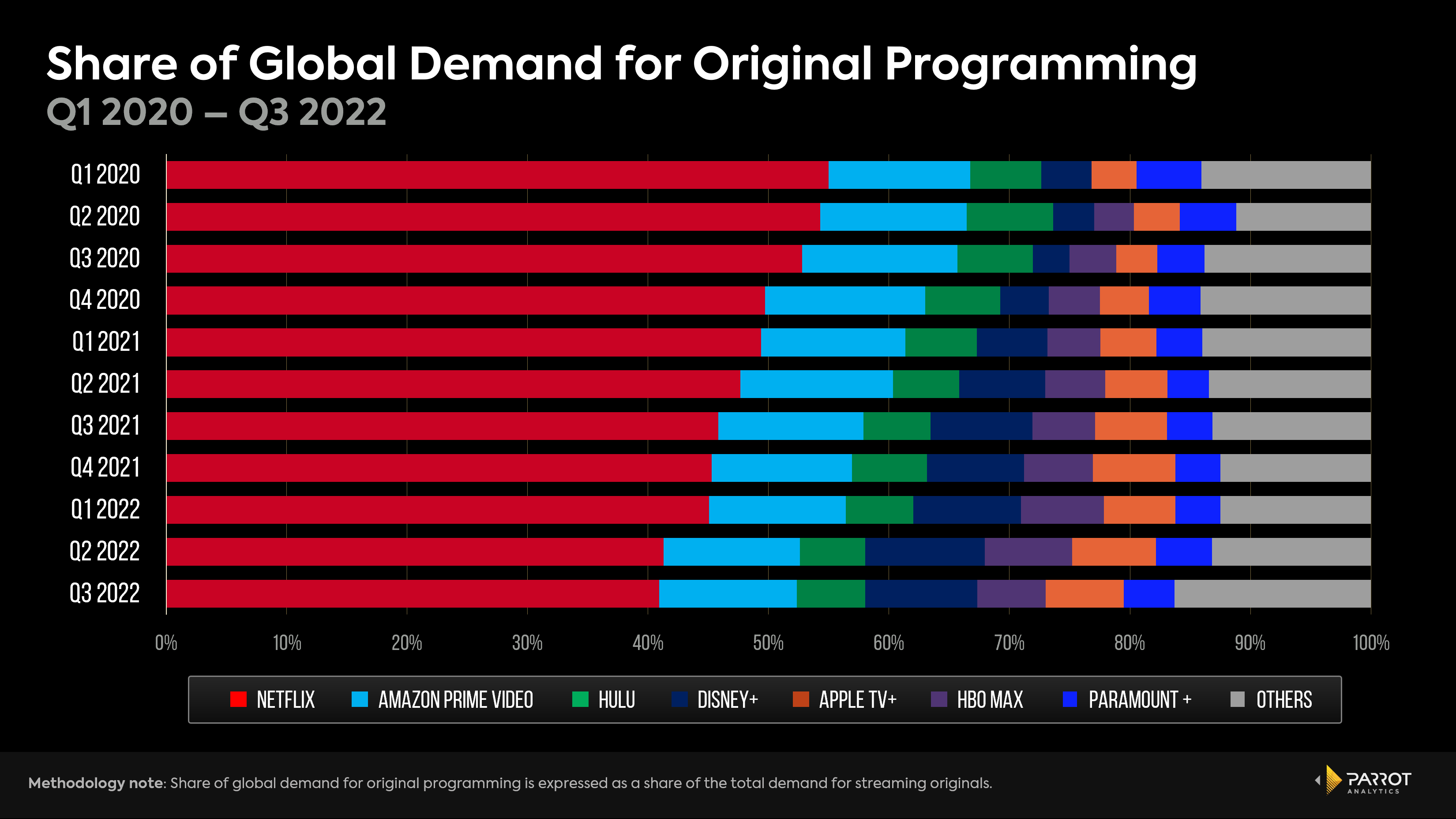 A bar graph showing the changing face of global audience share between the world's most popular streamers