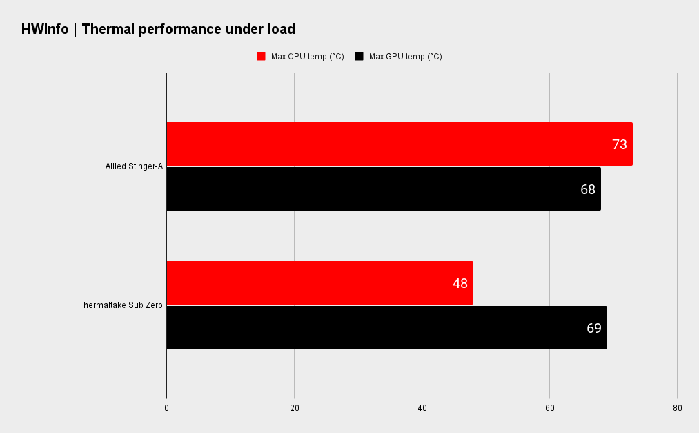 Allied Stinger-A Gaming PC benchmarks