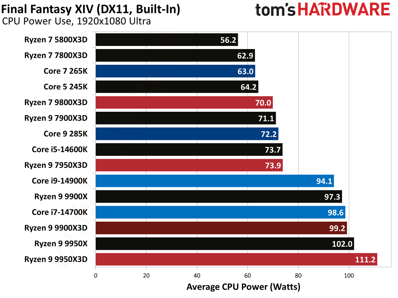 Ryzen 9 9900X3D Review