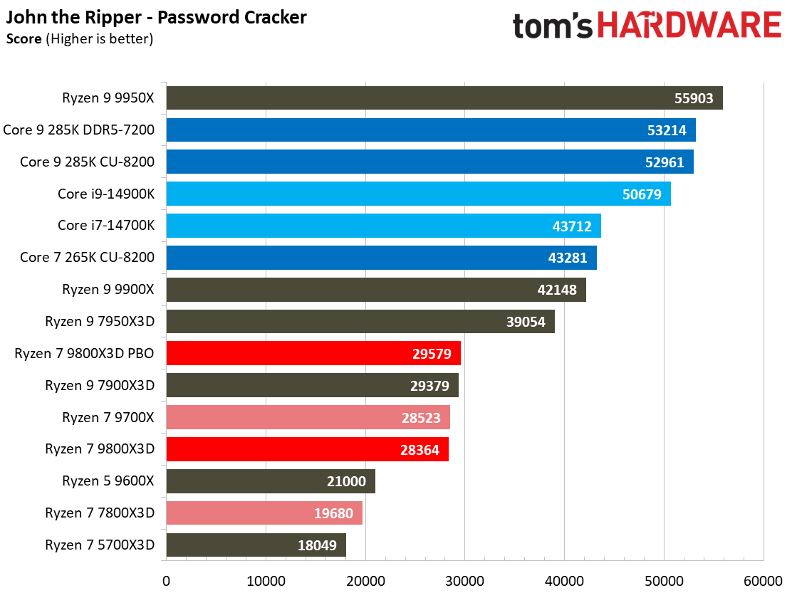 AMD Ryzen 7 9800X3D