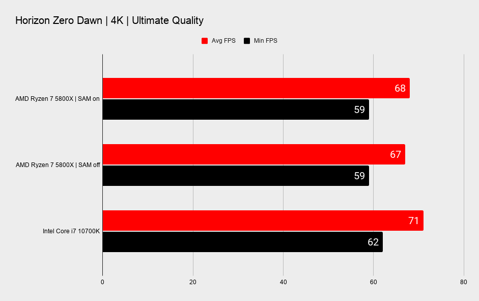 AMD Smart Access Memory benchmarks