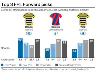 Top attacking picks for FPL gameweek 16
