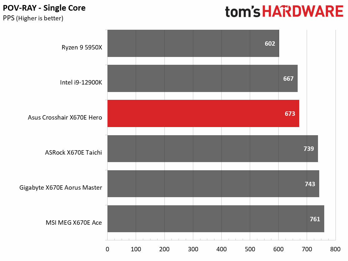 Asus ROG Crosshair X670E Hero