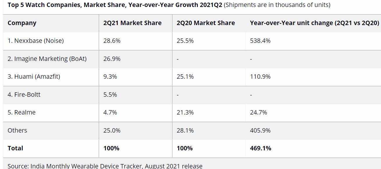 Smart watches, brand-wise performance in Indian in 2Q