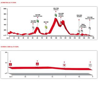 2010 Volta a Portugal stage 3 profile
