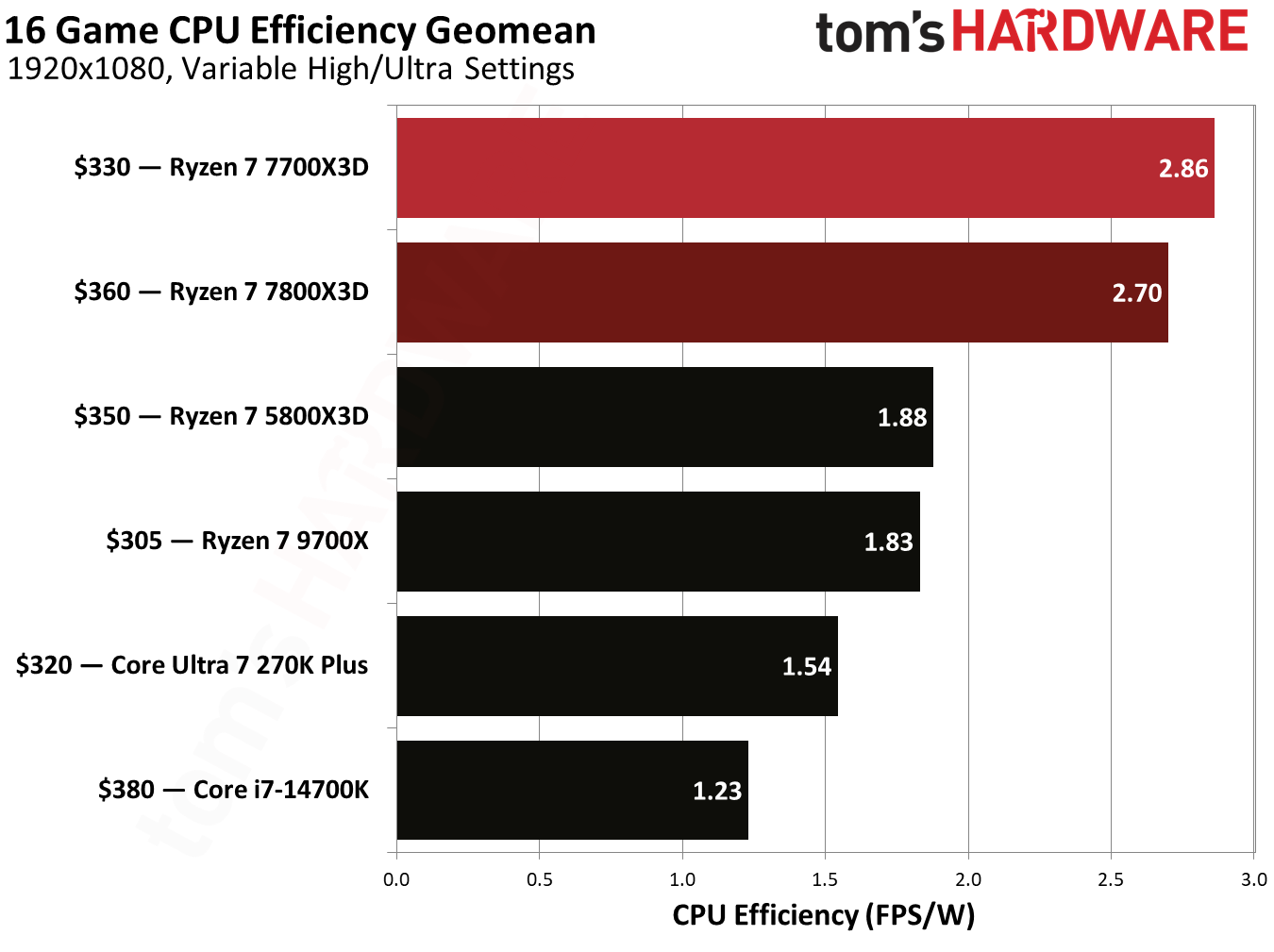 Gaming performance for Ryzen 7 7700X3D.
