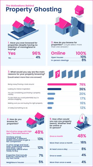 Survey reveals people are browsing for property with no intention of buying