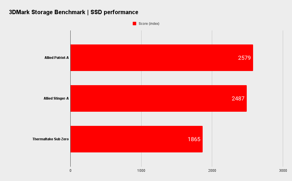 Allied Patriot-A gaming PC benchmarks