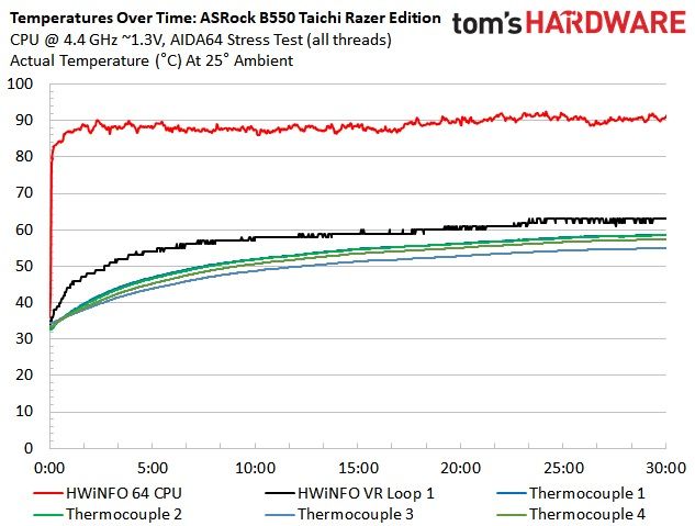 ASRock B550 Taichi Razer Edition VRM