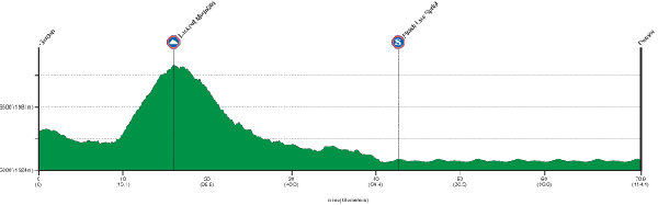USA Pro Cycling Challenge - Stage 6 Profile