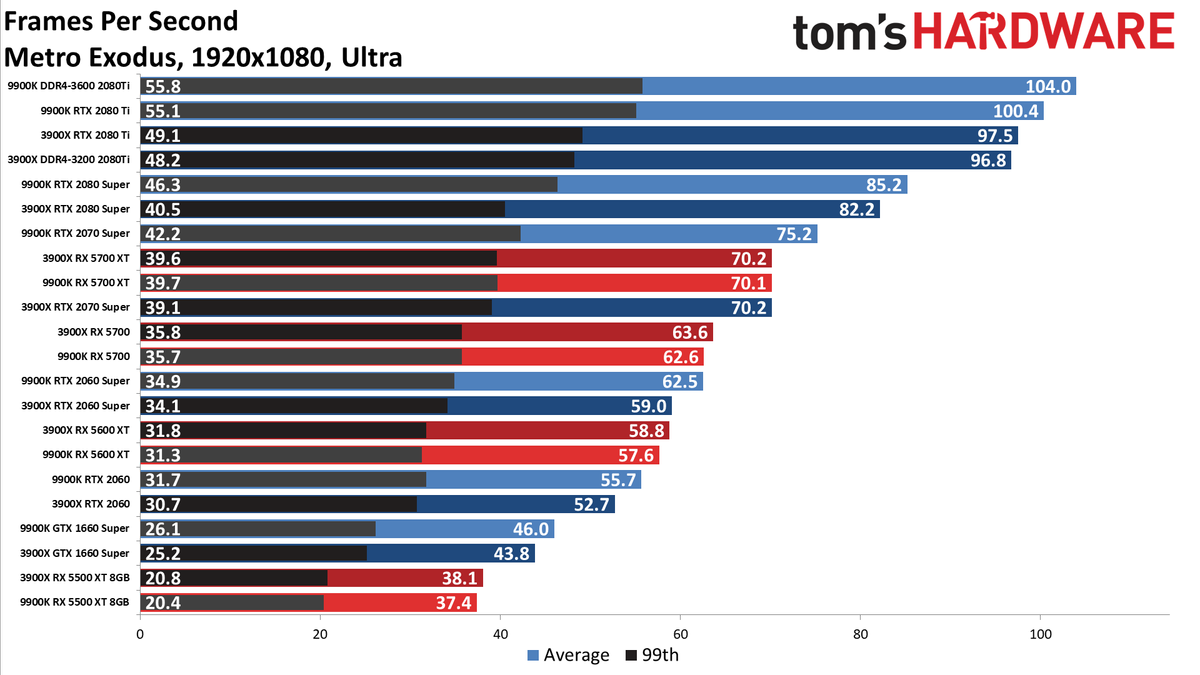 Ryzen 9 3900X vs. Core i9-9900K performance charts