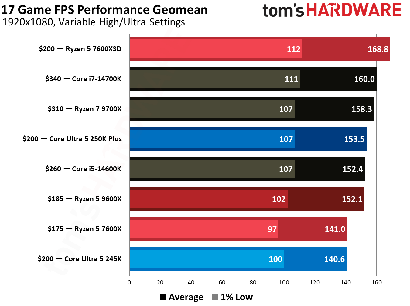 Intel Core Ultra 250K Plus vs AMD Ryzen 5 9600X gaming benchmarks