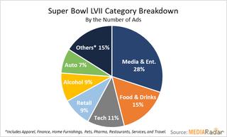 Super Bowl advertiser breakdown chart