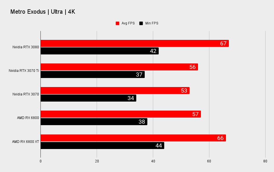 Nvidia GeForce RTX 3070 Ti 4K benchmarks