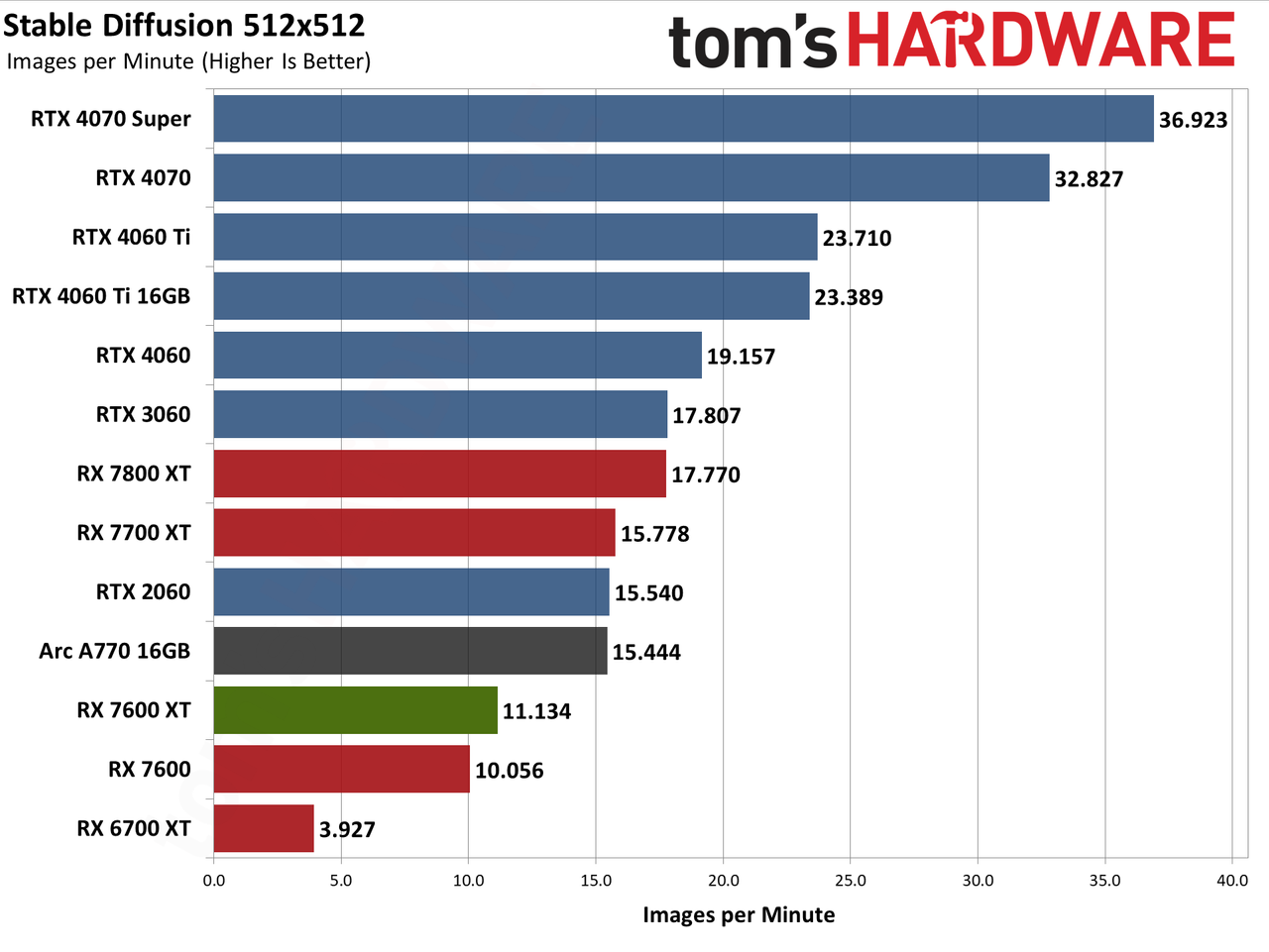 AMD Radeon RX 7600 XT charts