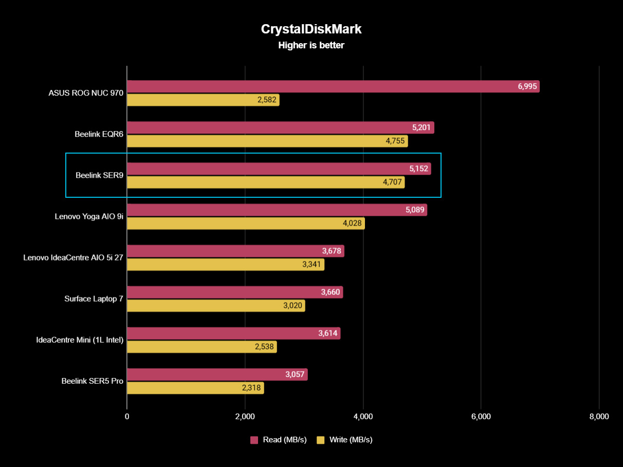 Beelink SER9 Benchmarks