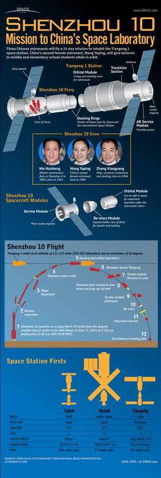 Shenzhou 10 Explained: Crew of Three Chinese Astronauts Head to Space Lab (Infographic) | Space