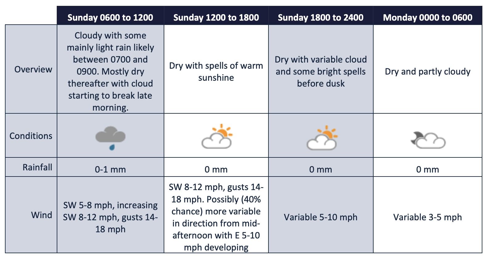 open championship weather